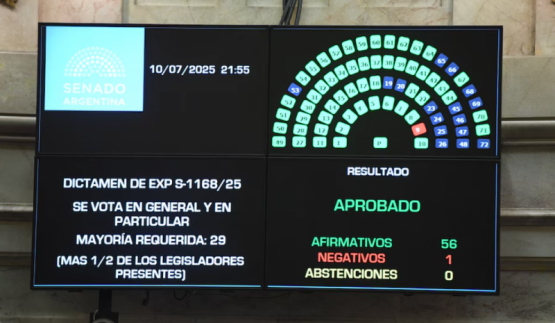 Ocho derrotas y contando: el Congreso le marca la cancha a Milei